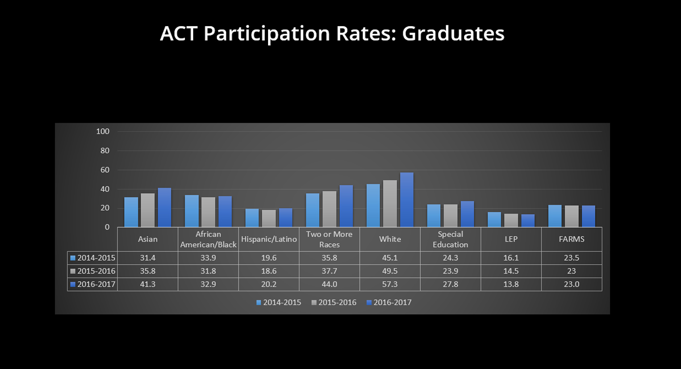 Graduados – Tasas de Participación en el Examen ACT