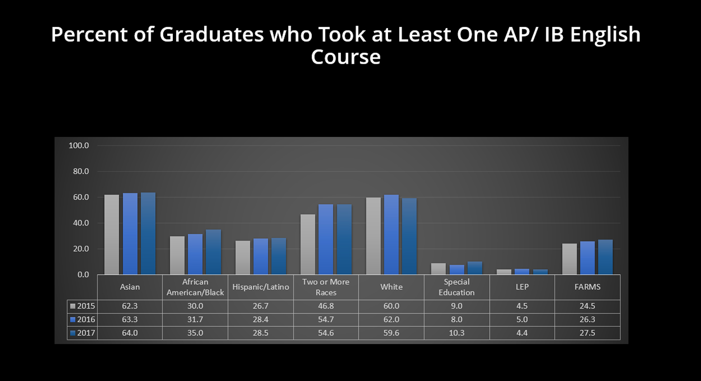 졸업 - AP/IB 영어 과목을 최소 한 과목 이상 수강한 학생 (%)