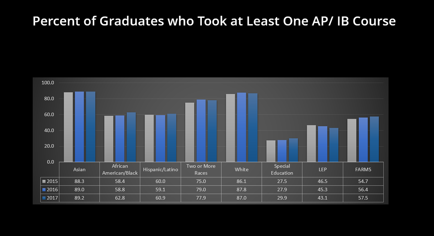 졸업 - AP/IB 과목을 최소 한
 과목 이상 수강한 학생률
