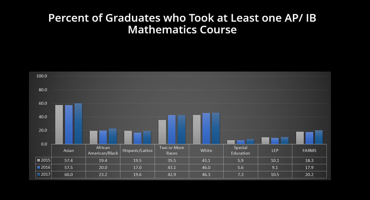 졸업 - AP/IB 수학 과목을 최소 한 과목 이상 수강한 학생 (%)
