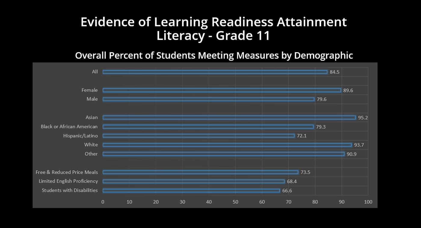 Grade 11 - Evidence of Learning Readiness Attainment Literacy