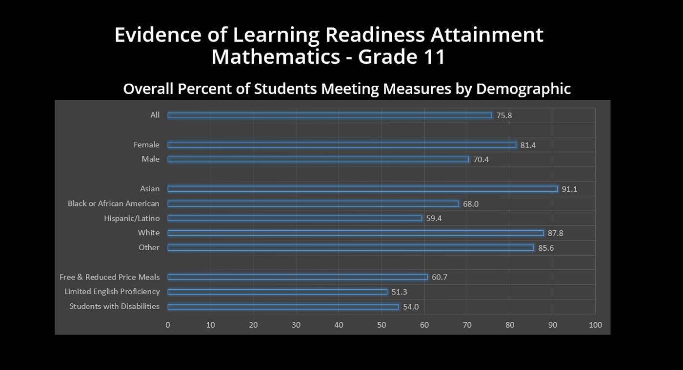 Grade 11 -  Evidence of Learning Readiness Attainment Mathematics