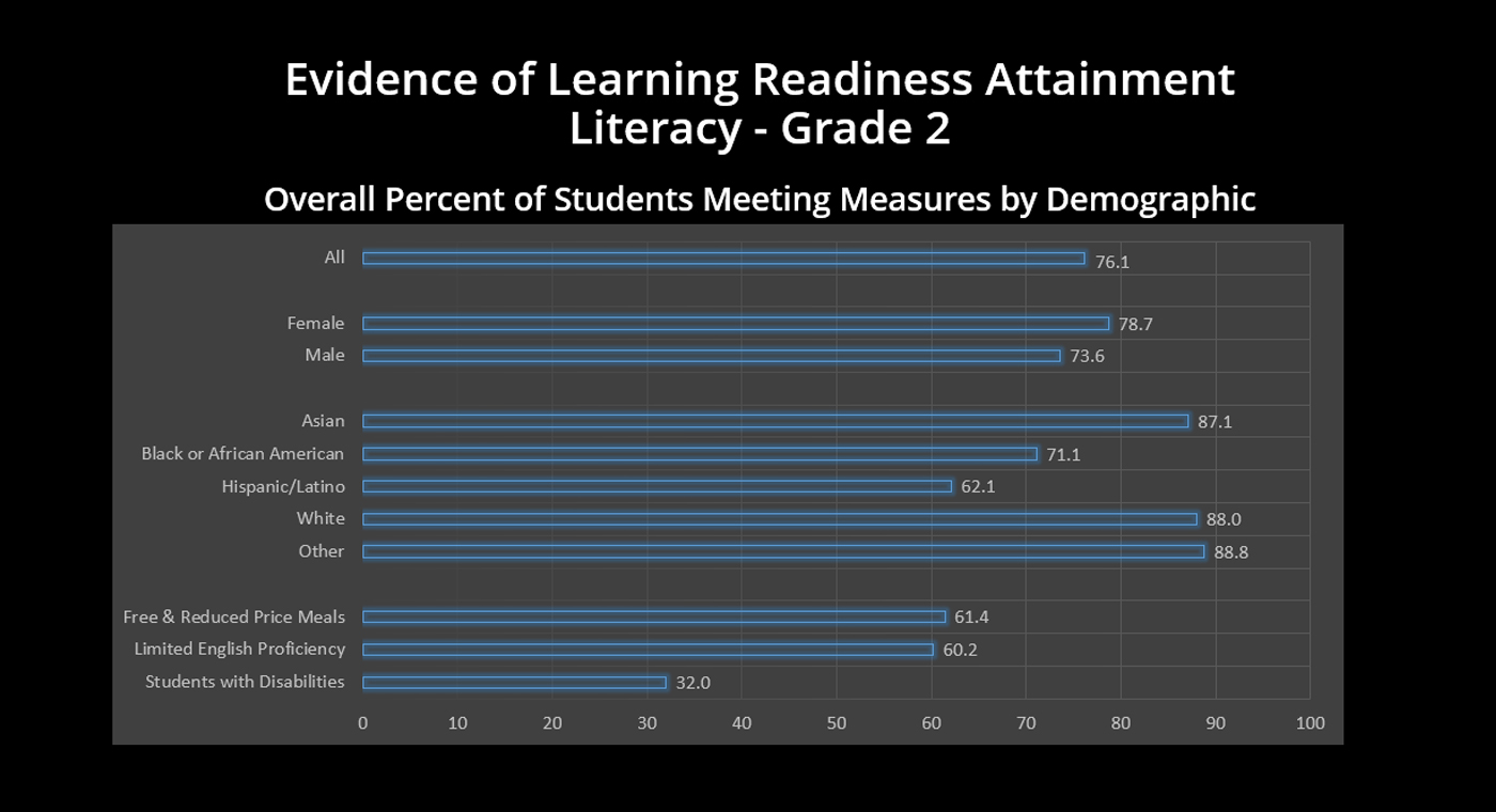 Grade 2 - Evidence of Learning Readiness Attainment Literacy