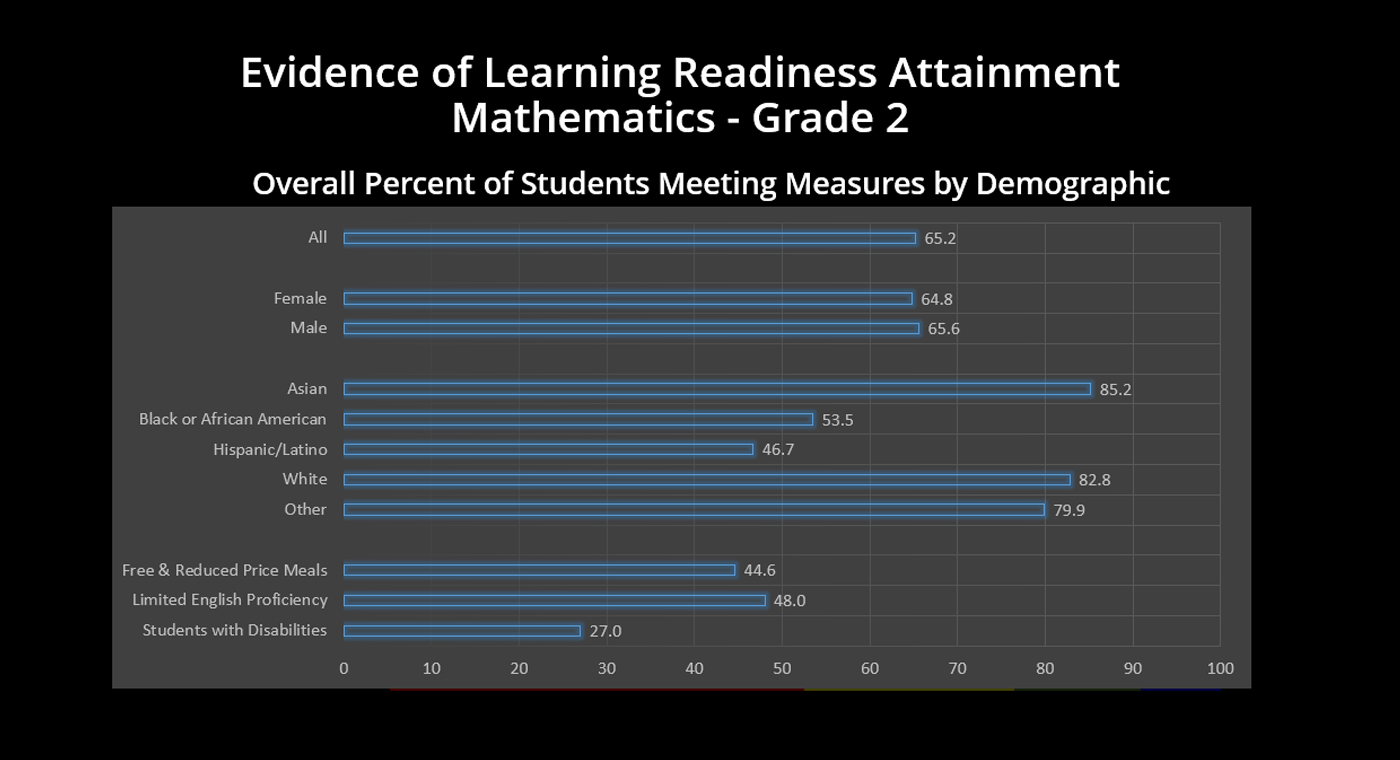Grade 2  - Evidence of Learning Readiness Attainment Mathematics