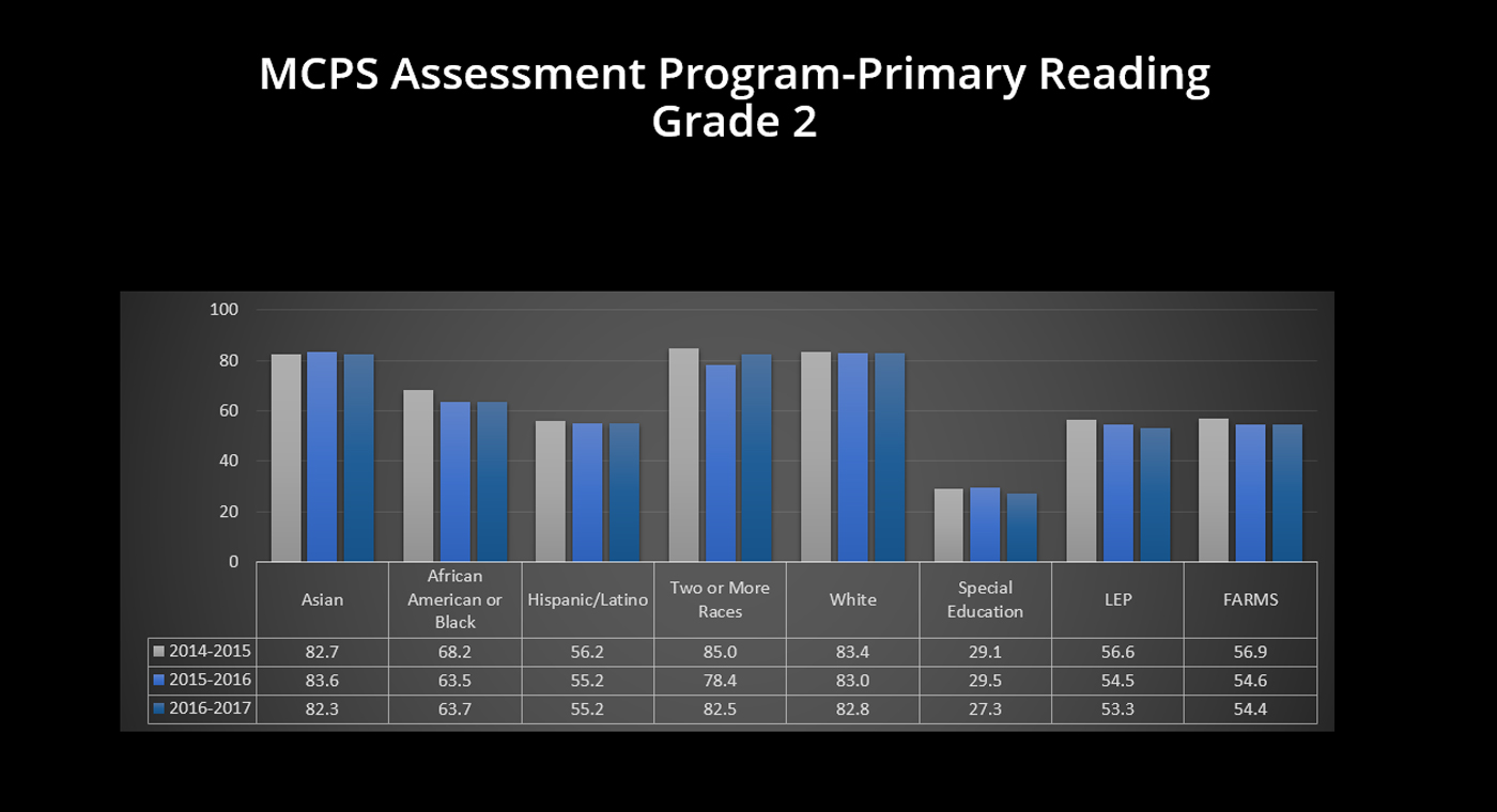 Grado 2 – Programa de Evaluación de MCPS–Lectura Primaria