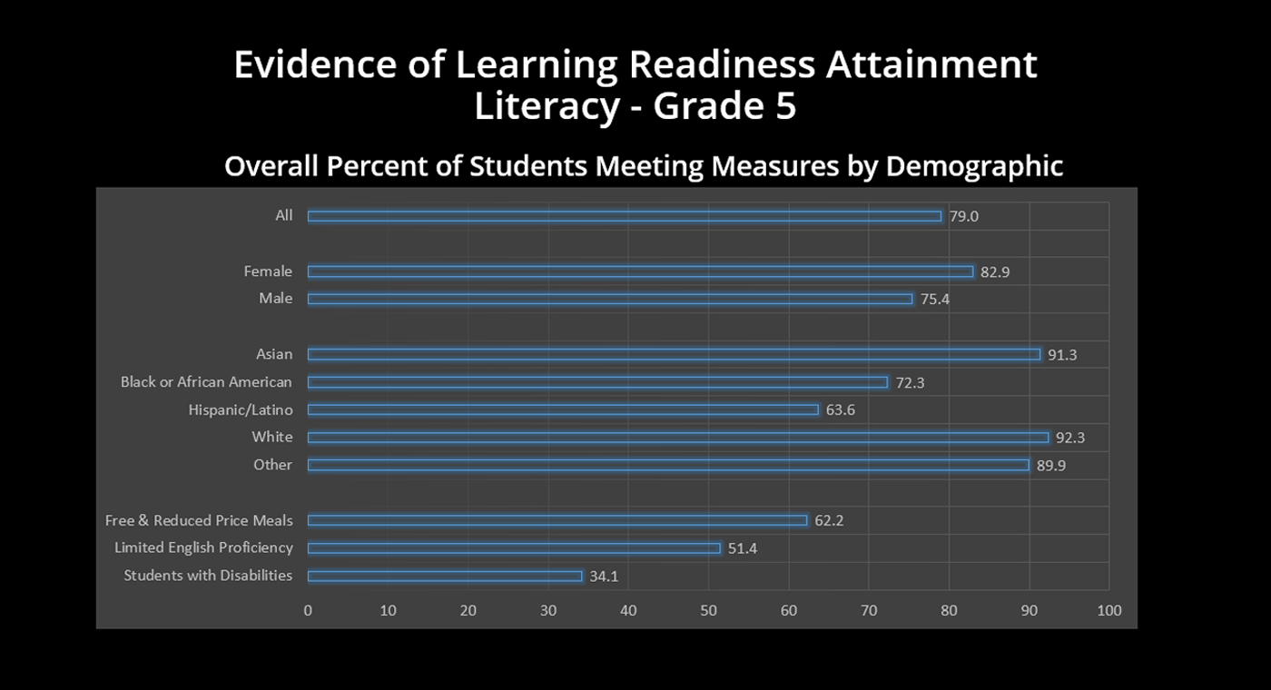 Grade 5 - Evidence of Learning Readiness Attainment Literacy