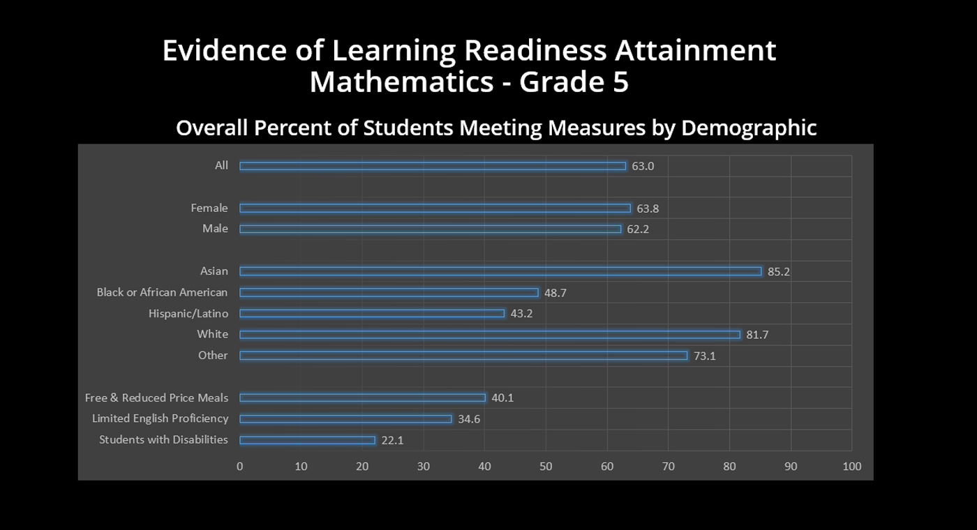 Grade 5 - Evidence of Learning Readiness Attainment Mathematics