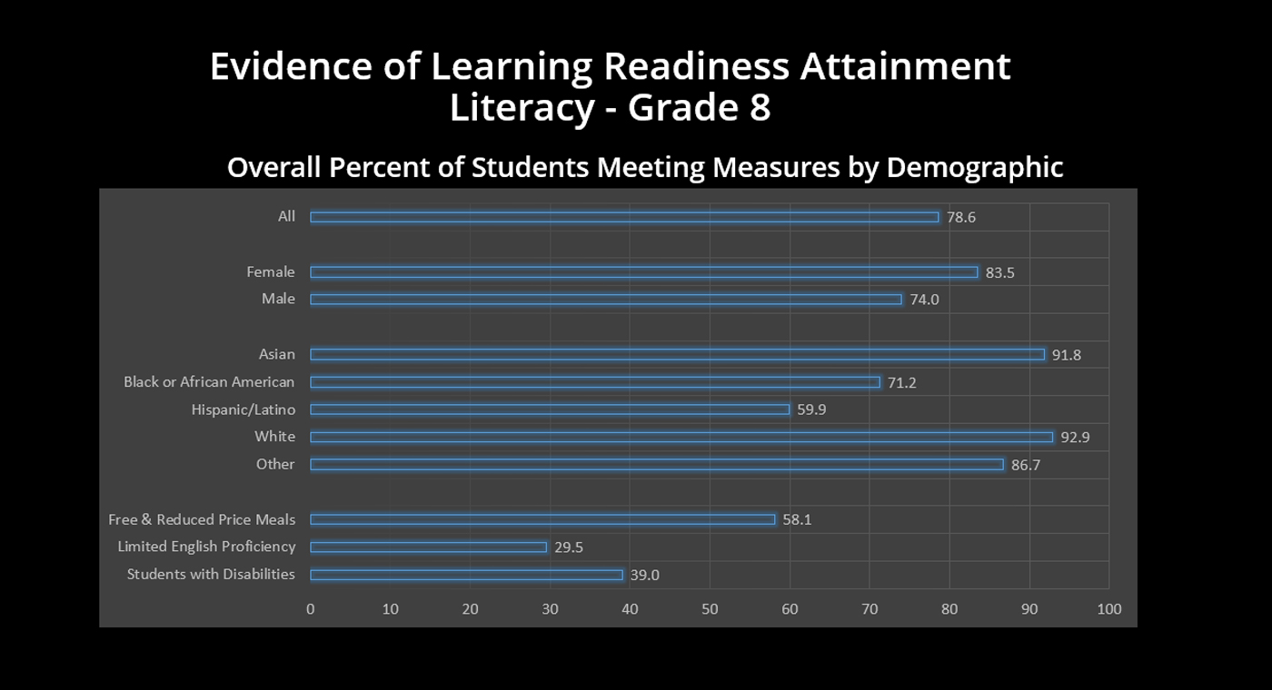 Grade 8 - Evidence of Learning Readiness Attainment Literacy