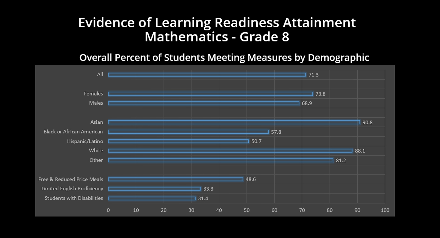 Grade 8 - Evidence of Learning Readiness Attainment Mathematics
