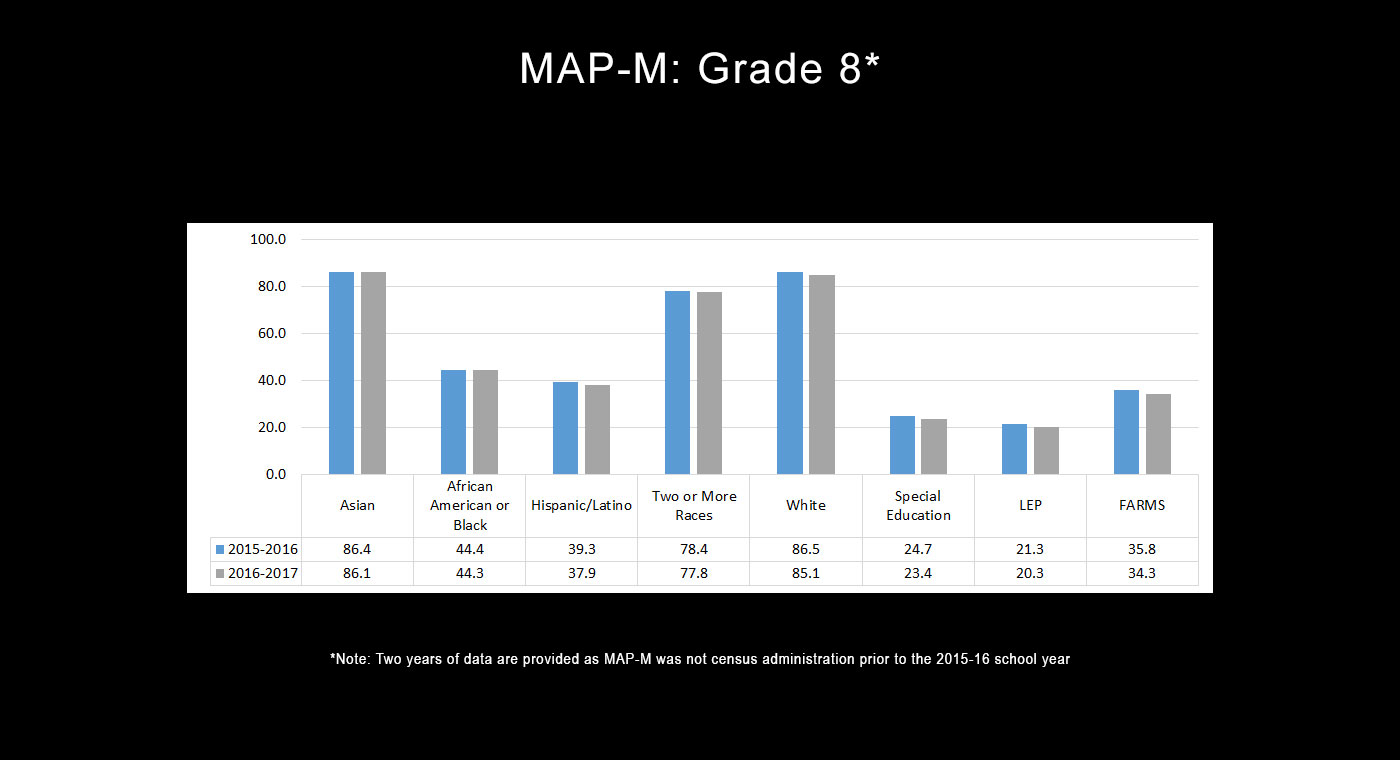 Grade 8 - MAP-M