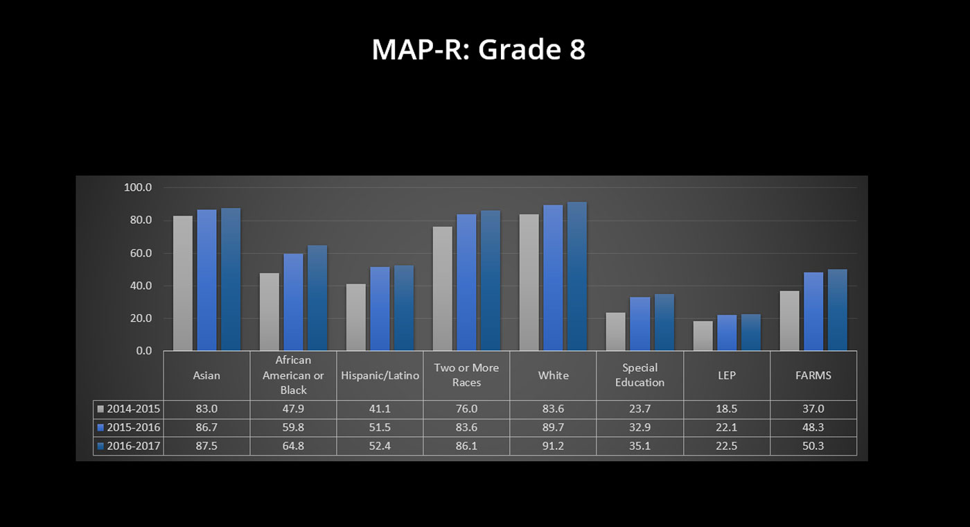 Grade 8 - MAP-R 