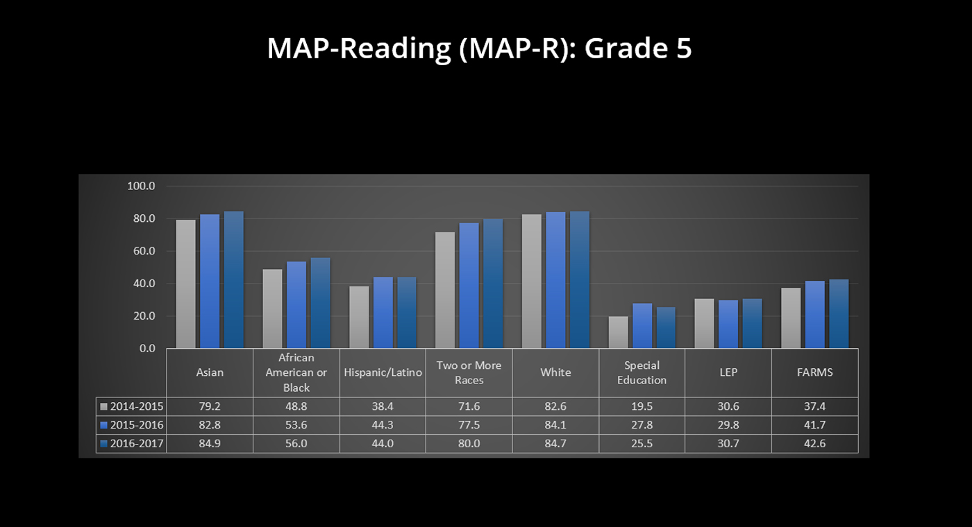 Grade 5 - MAP-Reading (MAP-R)