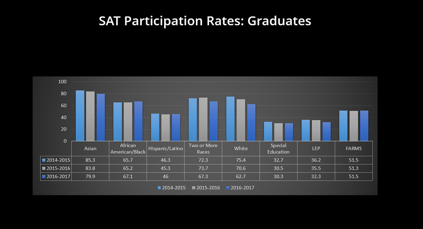 Graduados – Tasas de Participación en el Examen SAT