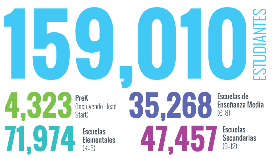 Matrícula de MCPS: 161,546 estudiantes