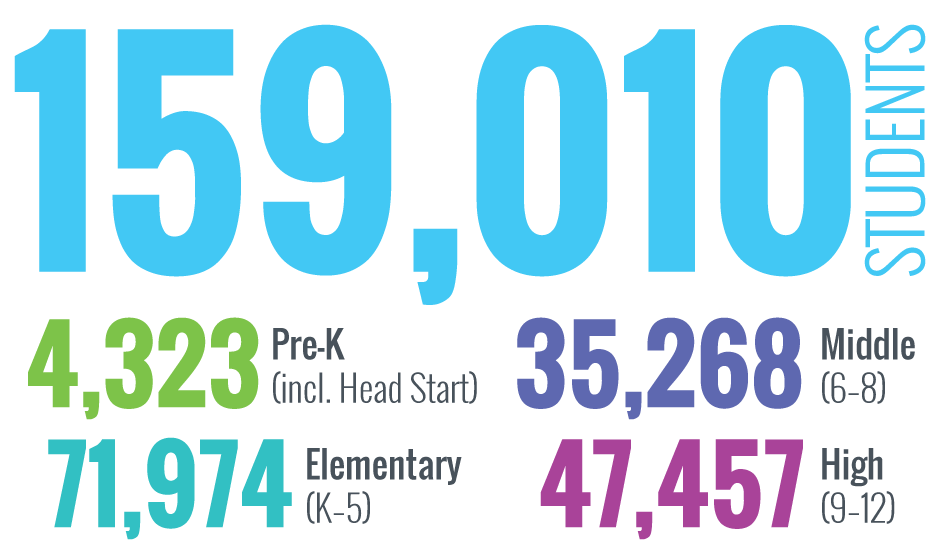 MCPS Enrollment: 161,546 students