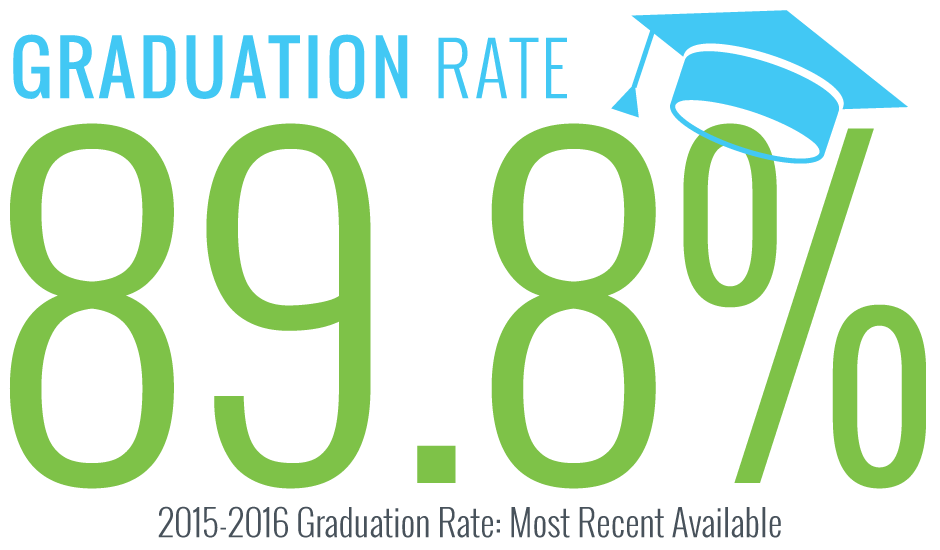 MCPS Performance 89.8% graduation rate