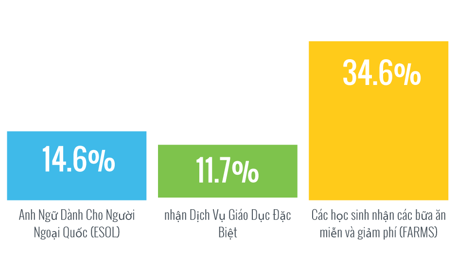 Các Dịch Vụ MCPS theo Nhóm Học Sinh: 17.5% tham gia trong các lớp Anh Văn cho Người Ngoại Quốc (ESOL), 11.7% nhận Dịch Vụ Chương Trình Giáo Dục Đặc Biệt, 35.1% tham gia trong Chương Trình Bữa Ăn Miễn và Giảm Giá (FARMs)