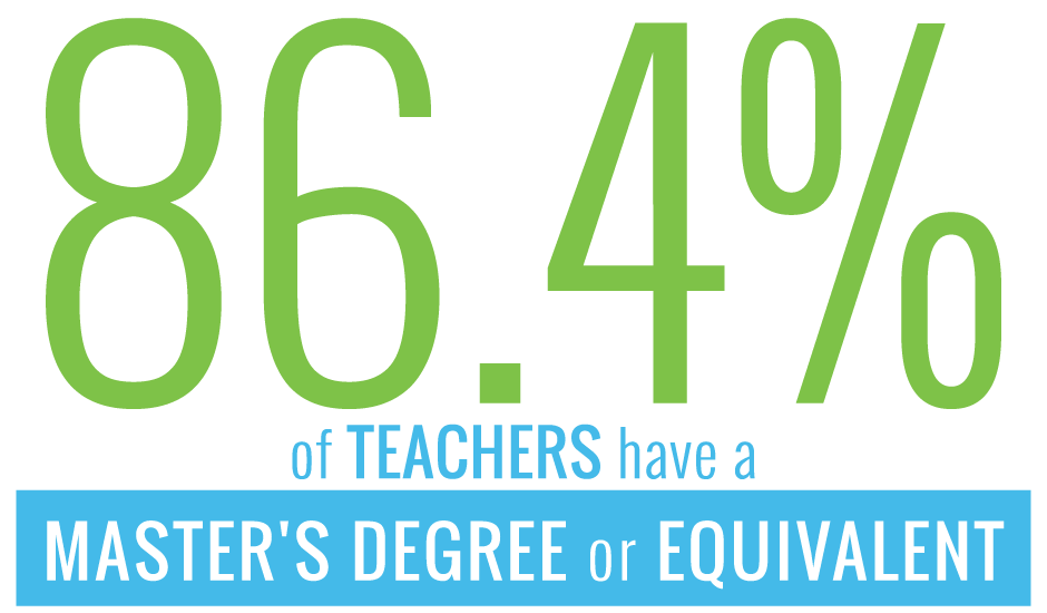 MCPS Teachers: 86.4 percent of teachers have a master's degree or equivalent.
