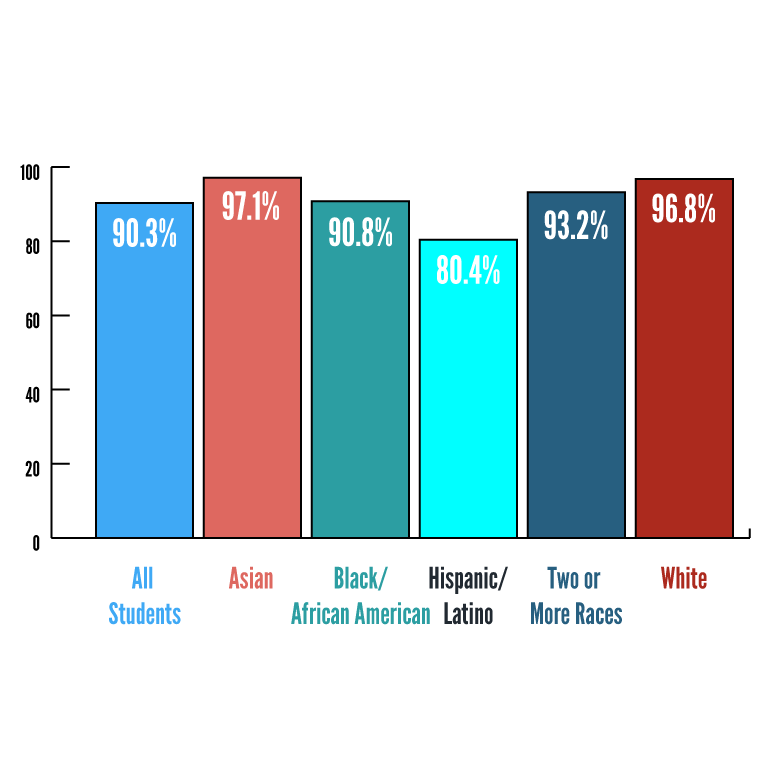 Student Demographics 2021-2022