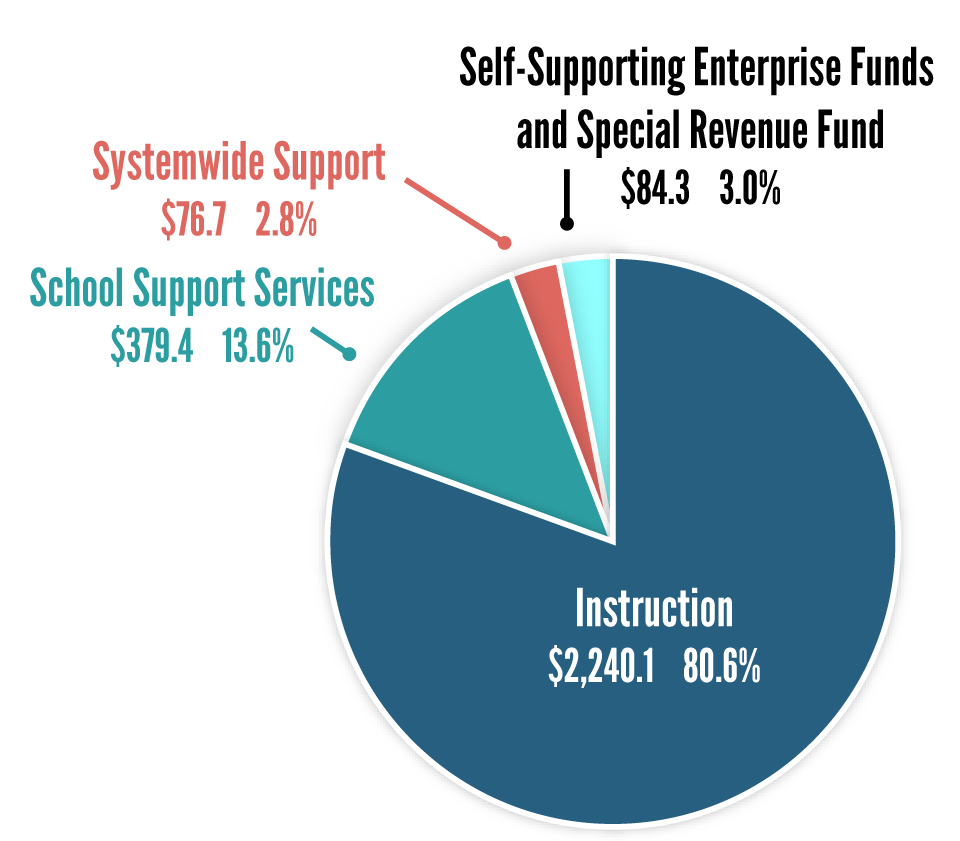 MCPS Total Expenditures = $2,780,512,190