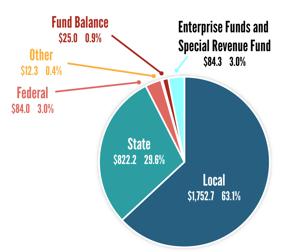 MCPS Total Revenue = $$2,780,512,190