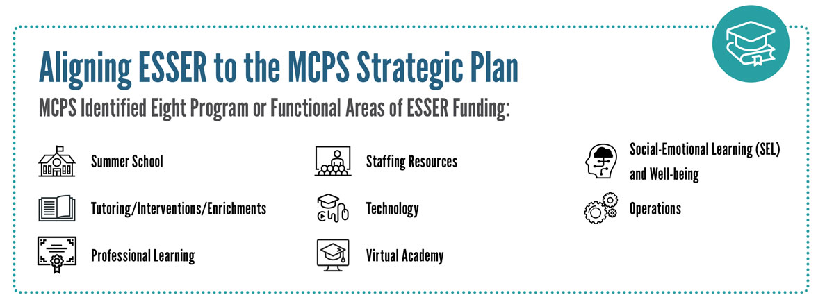 Federal COVID Funding vs. MCPS Operating Budget