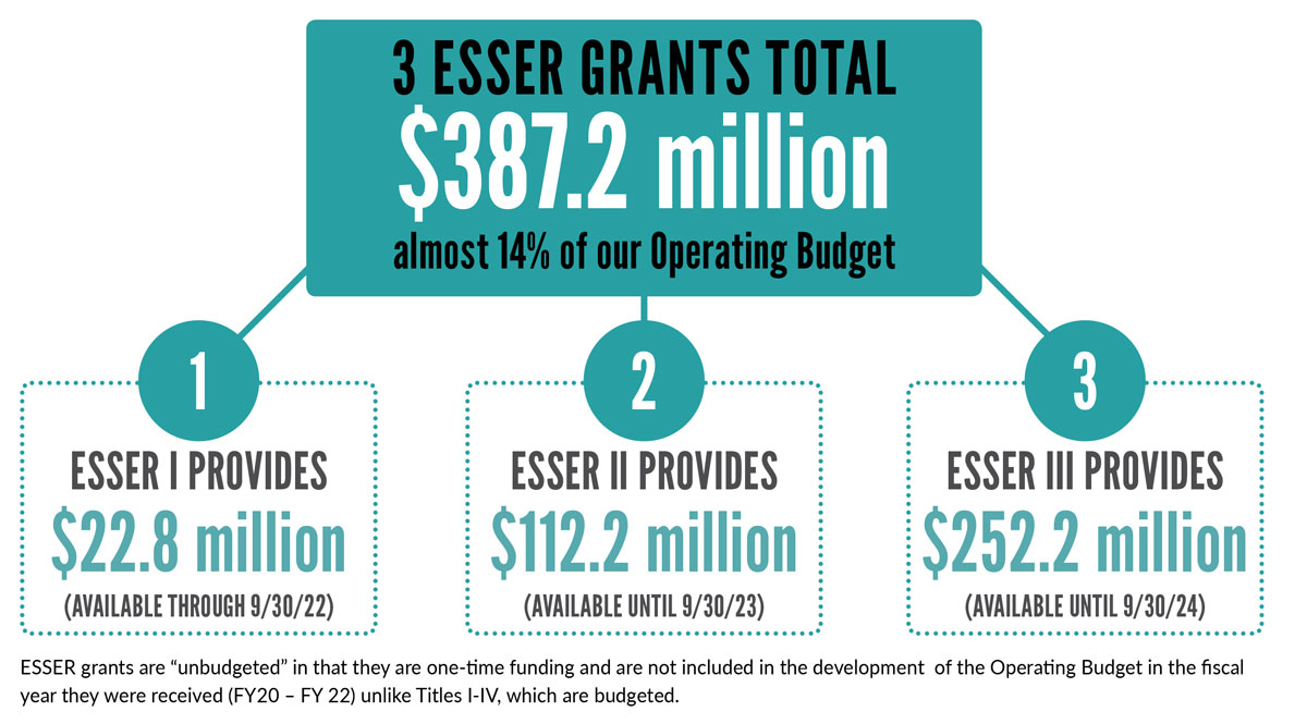 Federal COVID Funding vs. MCPS Operating Budget