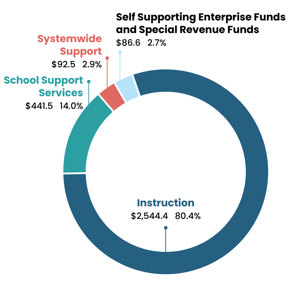 MCPS Total Expenditures = $2,920,027,627