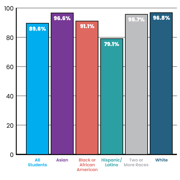 Graduation Rates 2023 (2024 data coming March 2025)