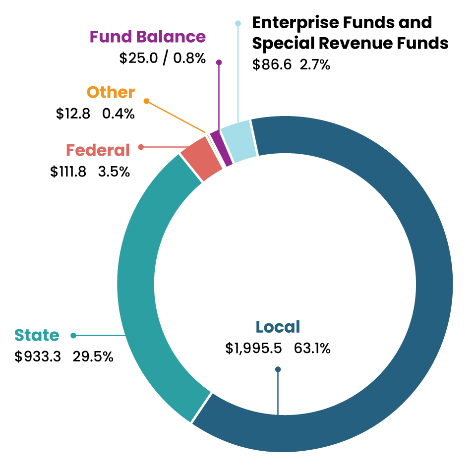 MCPS Total Revenue = $2,920,027,627