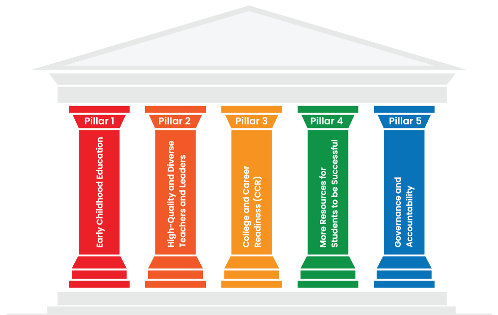 Maryland Blueprint Pillars