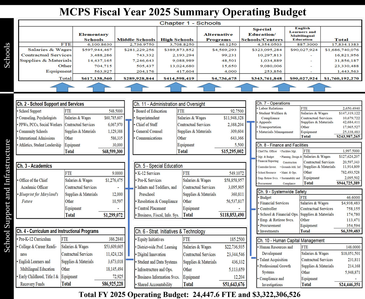 Expenditures by Budget Chapter