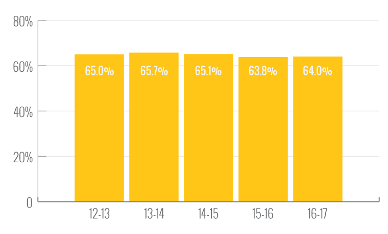 LRE A: Inside General Education Settings 80% of More of the Day: Elementary School