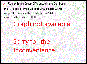 Racial/Ethnic Group Differences in the Distribution of SAT Scores for the Class of 2000 Racial/Ethnic Group Differences in the Distribution of SAT Scores for the Class of 2000